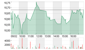 THYSSENKRUPP NUCERA O.N. Chart