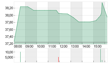 ALCOA CORP. O.N. Chart