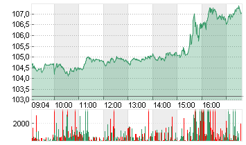 NVIDIA CORP.      DL-,001 Chart