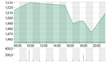 POLESTAR AUTO.ADR/A Chart