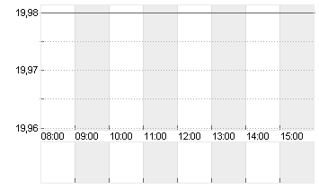 DOUGLAS AG  INH O.N. Chart