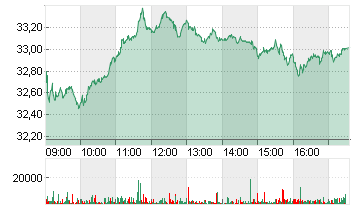 DAIMLER TRUCK HLDG NA ON Chart