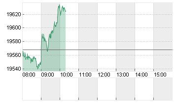 DAX/XDAX Chart