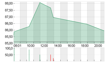 ALBEMARLE CORP.    DL-,01 Chart