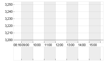 THYSSENKRUPP AG O.N. Chart