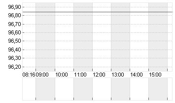 HEIDELBERG MATERIALS O.N. Chart