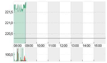 TESLA INC. DL -,001 Chart