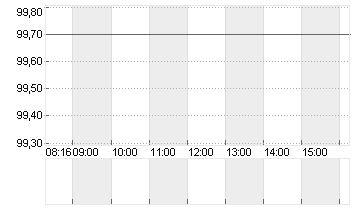 ADESSO SE  INH O.N. Chart