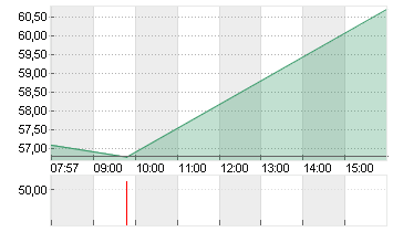 EDISON INTL Chart