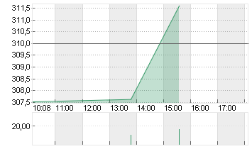 CIGNA GROUP, THE     DL 1 Chart