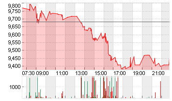 HELLOFRESH SE  INH O.N. Chart