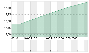 LEVI STRAUSS + CO. CL.A Chart