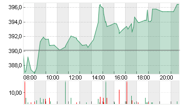 L OREAL    INH.    EO 0,2 Chart