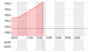 EXPEDIA GRP INC. DL-,0001 Chart