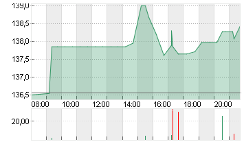 BLACKSTONE INC. DL-,00001 Chart