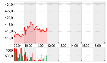 TESLA INC. DL -,001 Chart