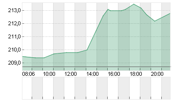 HILTON WORLD.HDGS DL -,01 Chart