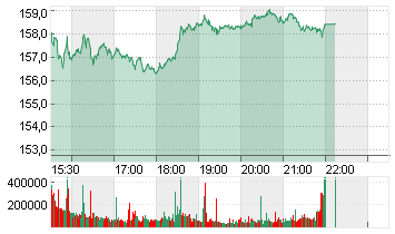 ALPHABET INC.CL.A DL-,001 Chart