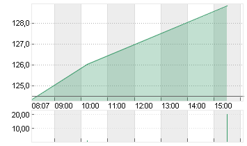 BEIERSDORF AG O.N. Chart