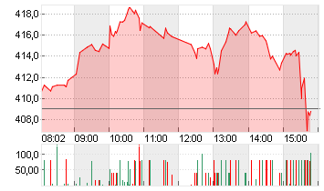 TESLA INC. DL -,001 Chart