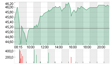 BILFINGER SE O.N. Chart