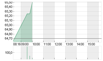 AURUBIS AG Chart