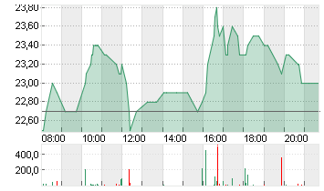 LI AUTO INC.  (SP.ADR)/2 Chart