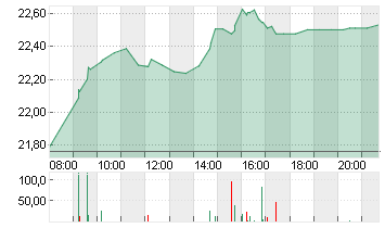 STE GENERALE INH. EO 1,25 Chart