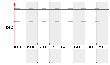 ICE U.S. Dollar Index Chart