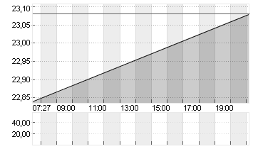 FLATEXDEGIRO AG NA O.N. Chart