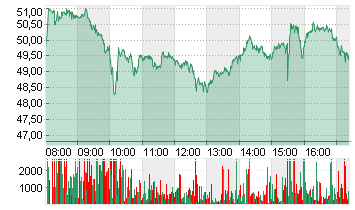 PALANTIR TECHNOLOGIES INC Chart