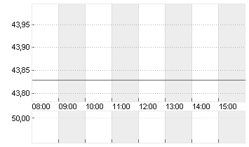 UNIPER SE  NA O.N. Chart