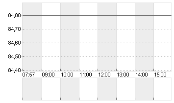 HORNBACH HOLD.ST O.N. Chart