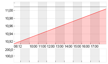 JUST EAT TAKEAWAY. EO-,04 Chart