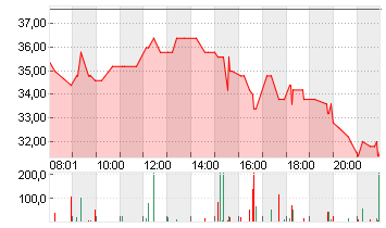 QUANTUM CORP.  DL0 Chart