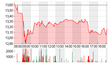 NORDEX SE O.N. Chart