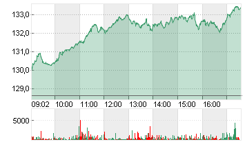 AIRBUS SE Chart