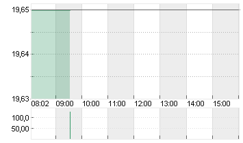 DOUGLAS AG  INH O.N. Chart