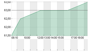 RIO TINTO PLC LS-10 ADR 1 Chart