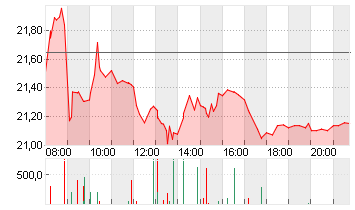 RENK GROUP AG INH O.N. Chart