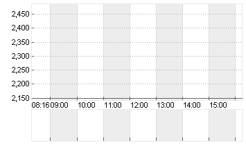 BRAIN BIOTEC  NA O.N. Chart