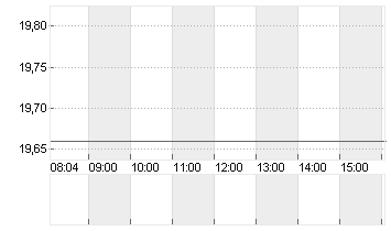 DOUGLAS AG  INH O.N. Chart