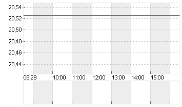 RENK GROUP AG INH O.N. Chart