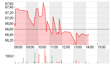 LAM RESEARCH CORP. NEW Chart