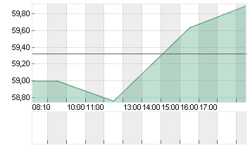 BALL CORP. Chart