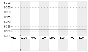 TUI AG NA O.N. Chart