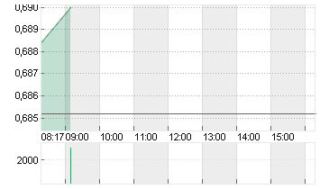 ATOS SE NOM.         EO 1 Chart