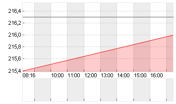 APPLE INC. Chart