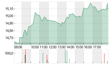 AIXTRON SE NA O.N. Chart