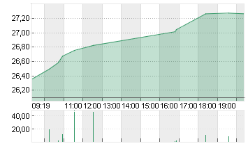 REXEL S.A.     INH. EO 5 Chart